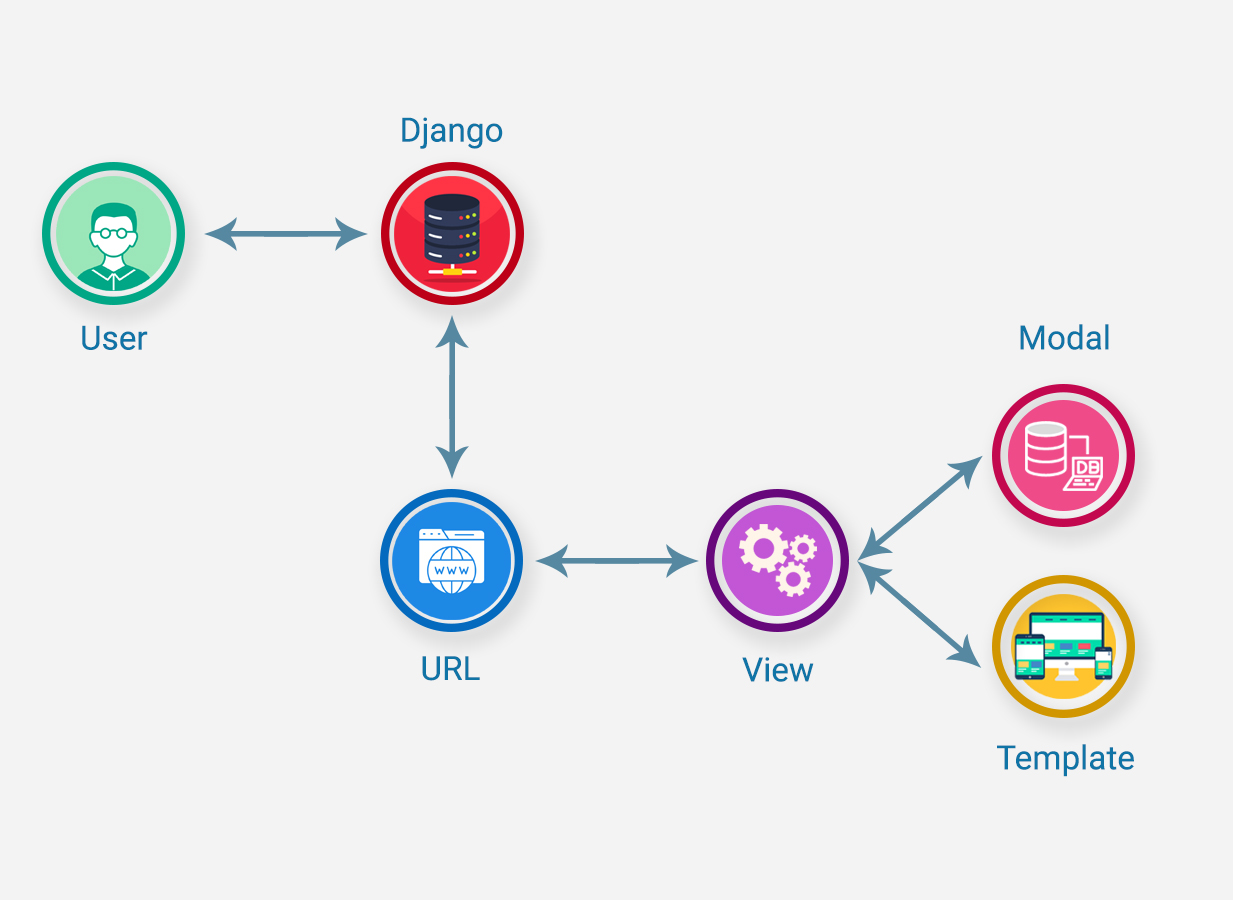 Django Model-View-Template (MVT) Architecture